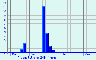 Graphique des précipitations prvues pour Vorselaar