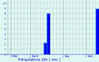 Graphique des précipitations prvues pour Fouleix