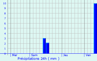 Graphique des précipitations prvues pour Razac-d