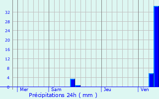 Graphique des précipitations prvues pour Le Haillan