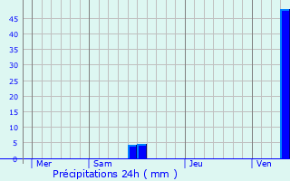 Graphique des précipitations prvues pour Minzac