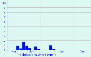 Graphique des précipitations prvues pour Couffi