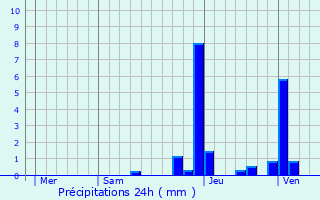 Graphique des précipitations prvues pour Cormaranche-en-Bugey