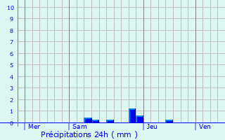 Graphique des précipitations prvues pour Le Pot-Clard