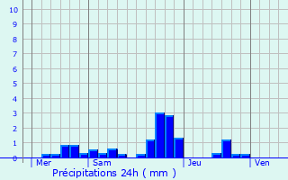Graphique des précipitations prvues pour ton