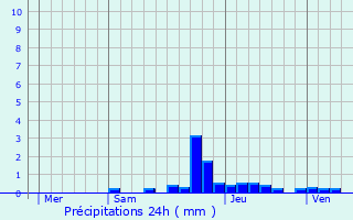 Graphique des précipitations prvues pour Lalley
