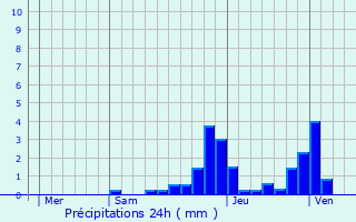 Graphique des précipitations prvues pour Mariol