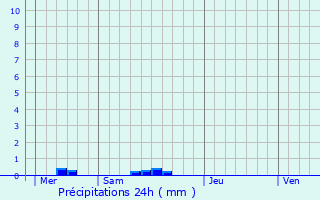 Graphique des précipitations prvues pour Pont-sur-Yonne