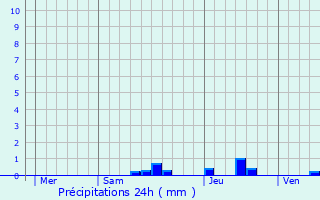 Graphique des précipitations prvues pour Saint-Germain-sur-Renon
