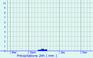 Graphique des précipitations prvues pour Wissembourg