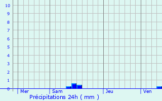 Graphique des précipitations prvues pour Saint-Avit