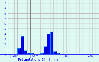 Graphique des précipitations prvues pour Villers-le-Bouillet