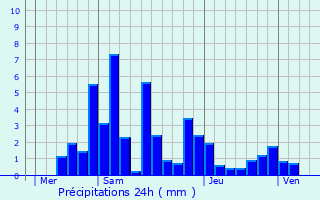 Graphique des précipitations prvues pour Raon-sur-Plaine