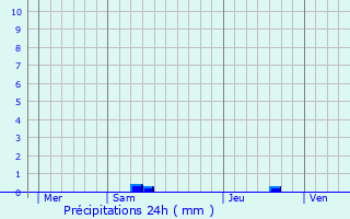 Graphique des précipitations prvues pour Naujac-sur-Mer