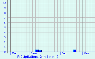 Graphique des précipitations prvues pour Ordonnac