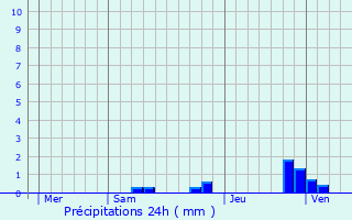 Graphique des précipitations prvues pour Montmoreau-Saint-Cybard