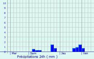 Graphique des précipitations prvues pour Lonnes