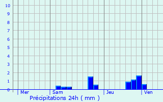 Graphique des précipitations prvues pour La Faye