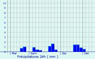 Graphique des précipitations prvues pour Chtellerault