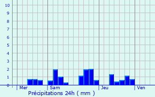 Graphique des précipitations prvues pour Spincourt