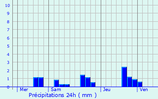 Graphique des précipitations prvues pour Srigny