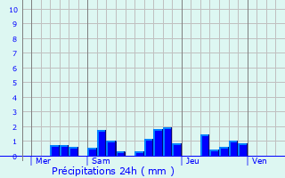 Graphique des précipitations prvues pour Piennes