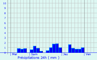 Graphique des précipitations prvues pour Moyeuvre-Petite