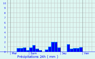 Graphique des précipitations prvues pour Giraumont
