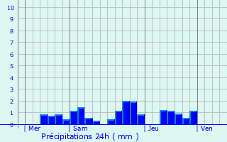 Graphique des précipitations prvues pour Chtel-Saint-Germain