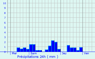 Graphique des précipitations prvues pour Bayonville-sur-Mad