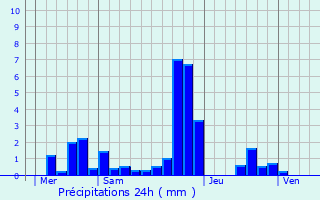 Graphique des précipitations prvues pour Nettancourt
