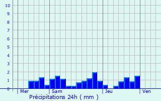 Graphique des précipitations prvues pour Creutzwald