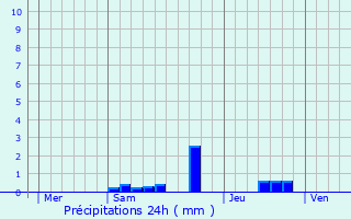 Graphique des précipitations prvues pour Saint-Benot