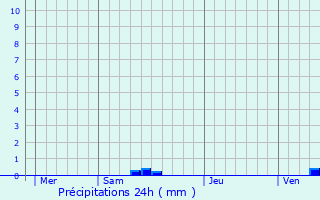 Graphique des précipitations prvues pour Vlines