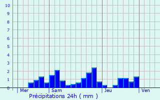 Graphique des précipitations prvues pour Guinglange