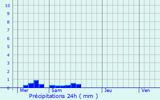 Graphique des précipitations prvues pour Le Portel