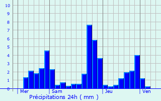 Graphique des précipitations prvues pour Les Hauts-de-Che