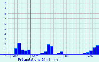 Graphique des précipitations prvues pour Varengeville-sur-Mer