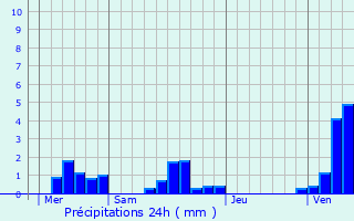 Graphique des précipitations prvues pour Gouchaupr