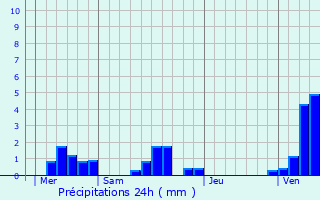 Graphique des précipitations prvues pour Greny