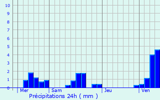 Graphique des précipitations prvues pour Tourville-la-Chapelle