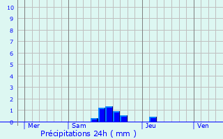 Graphique des précipitations prvues pour Poulan-Pouzols
