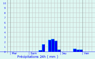 Graphique des précipitations prvues pour Hauterives
