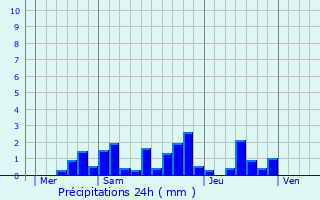 Graphique des précipitations prvues pour Ltricourt