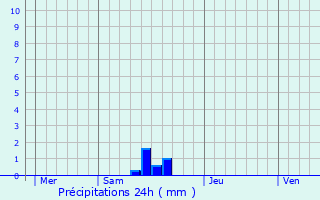 Graphique des précipitations prvues pour Roussayrolles