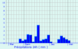 Graphique des précipitations prvues pour Volksberg