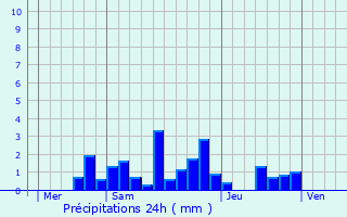 Graphique des précipitations prvues pour Amlcourt