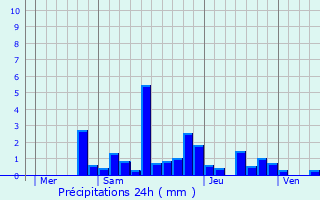 Graphique des précipitations prvues pour Chanteheux