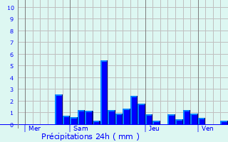 Graphique des précipitations prvues pour Vaucourt