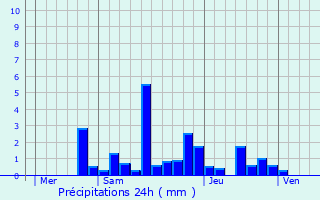 Graphique des précipitations prvues pour Rehainviller